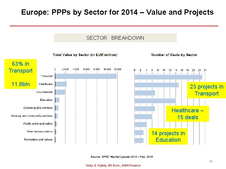 Europe: PPPs by Sector for 2014 – Value and Projects SECTOR BREAKDOWN 63% in Europe: PPPs by Sector for 2014 – Value and Projects SECTOR BREAKDOWN 63% in