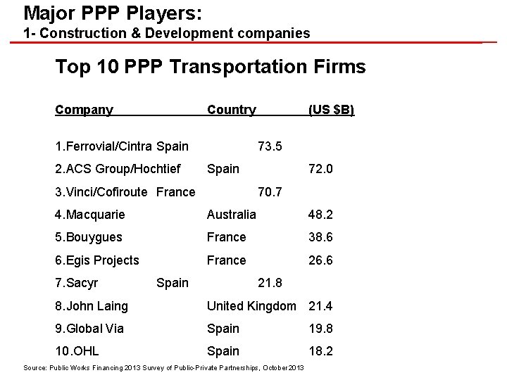 Major PPP Players: 1 - Construction & Development companies Top 10 PPP Transportation Firms Major PPP Players: 1 - Construction & Development companies Top 10 PPP Transportation Firms
