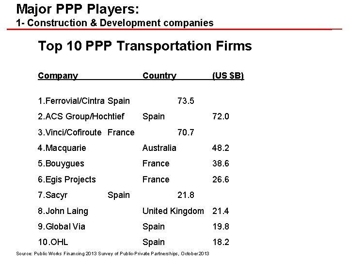 Major PPP Players: 1 - Construction & Development companies Top 10 PPP Transportation Firms