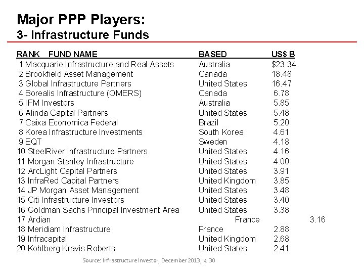 Major PPP Players: 3 - Infrastructure Funds RANK FUND NAME 1 Macquarie Infrastructure and
