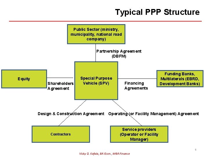 Typical PPP Structure Public Sector (ministry, municipality, national road company) Partnership Agreement (DBFM) Equity Typical PPP Structure Public Sector (ministry, municipality, national road company) Partnership Agreement (DBFM) Equity