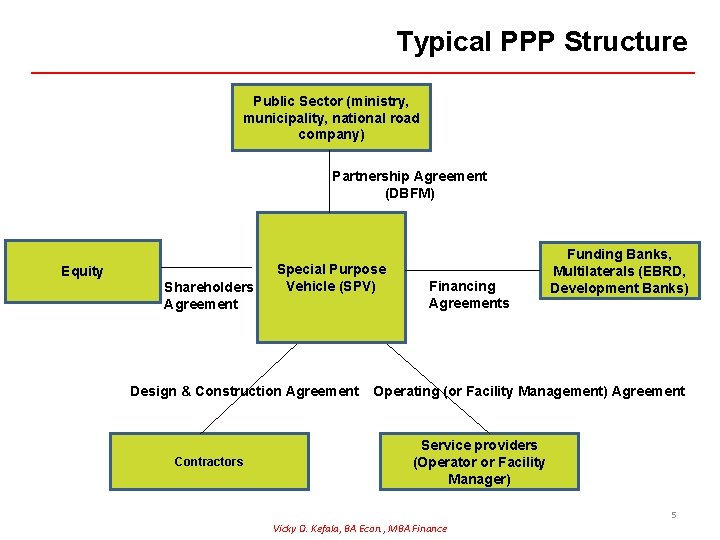 Typical PPP Structure Public Sector (ministry, municipality, national road company) Partnership Agreement (DBFM) Equity