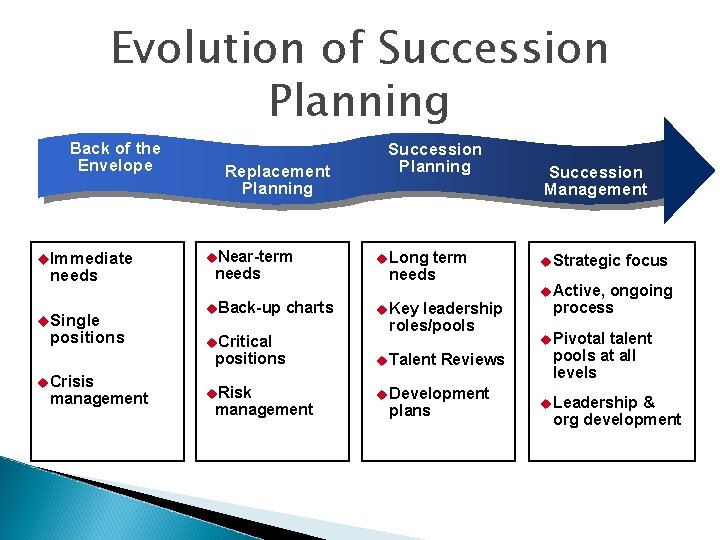 Evolution of Succession Planning Back of the Envelope u. Immediate needs u. Single positions