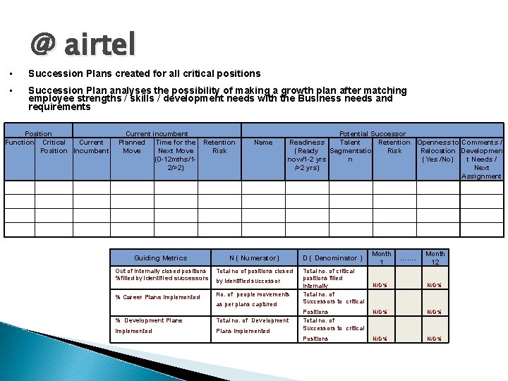 @ airtel • Succession Plans created for all critical positions • Succession Plan analyses