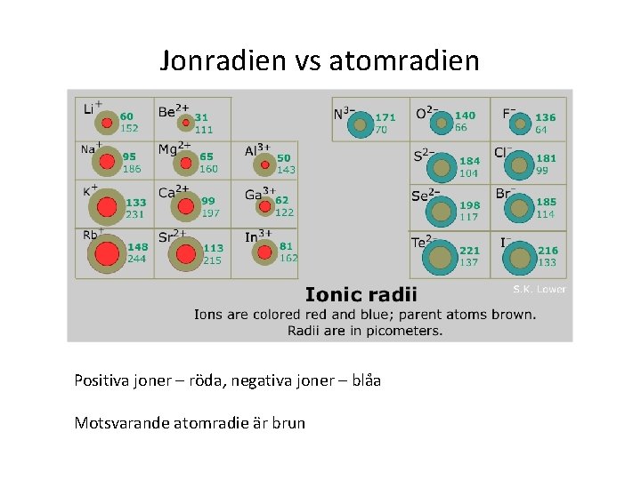 Jonradien vs atomradien Positiva joner – röda, negativa joner – blåa Motsvarande atomradie är