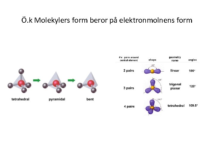 Ö. k Molekylers form beror på elektronmolnens form 