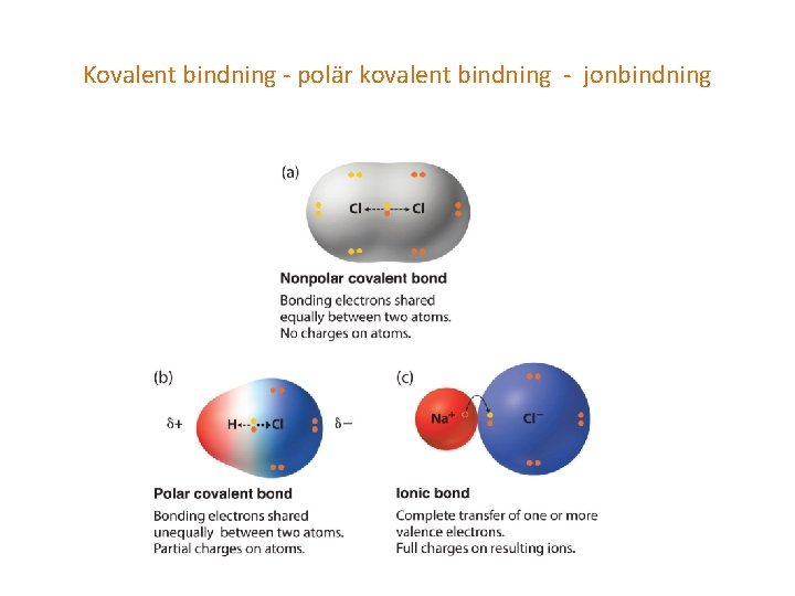 Kovalent bindning - polär kovalent bindning - jonbindning 