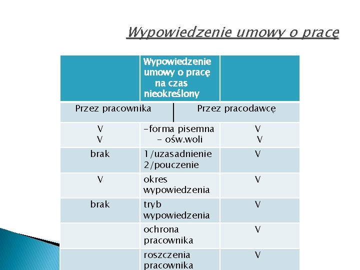 Wypowiedzenie umowy o pracę na czas nieokreślony Przez pracownika Przez pracodawcę V V -forma