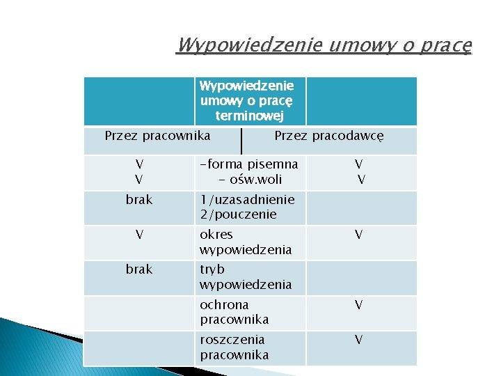 Wypowiedzenie umowy o pracę terminowej Przez pracownika Przez pracodawcę V V -forma pisemna -