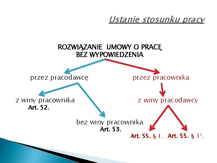 Ustanie stosunku pracy ROZWIĄZANIE UMOWY O PRACĘ BEZ WYPOWIEDZENIA przez pracodawcę przez pracownika z