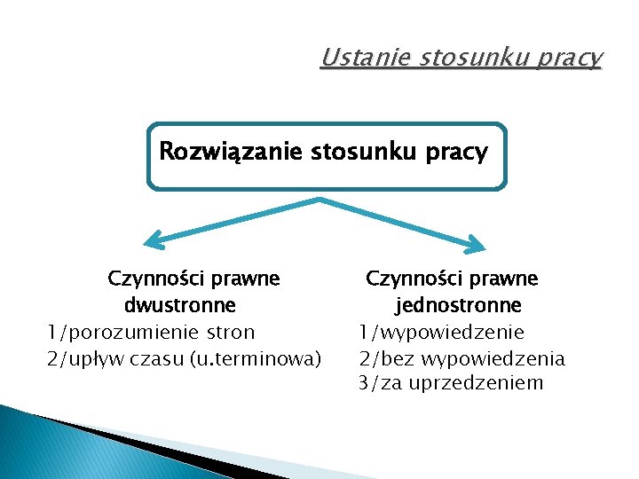 Ustanie stosunku pracy Rozwiązanie stosunku pracy Czynności prawne dwustronne 1/porozumienie stron 2/upływ czasu (u.