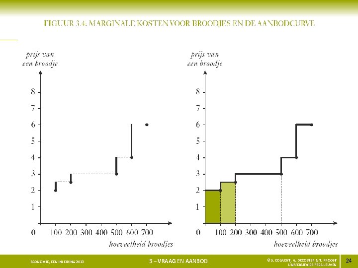 ECONOMIE, EEN INLEIDING 2013 3 – VRAAG EN AANBOD © S. COSAERT, A. DECOSTER