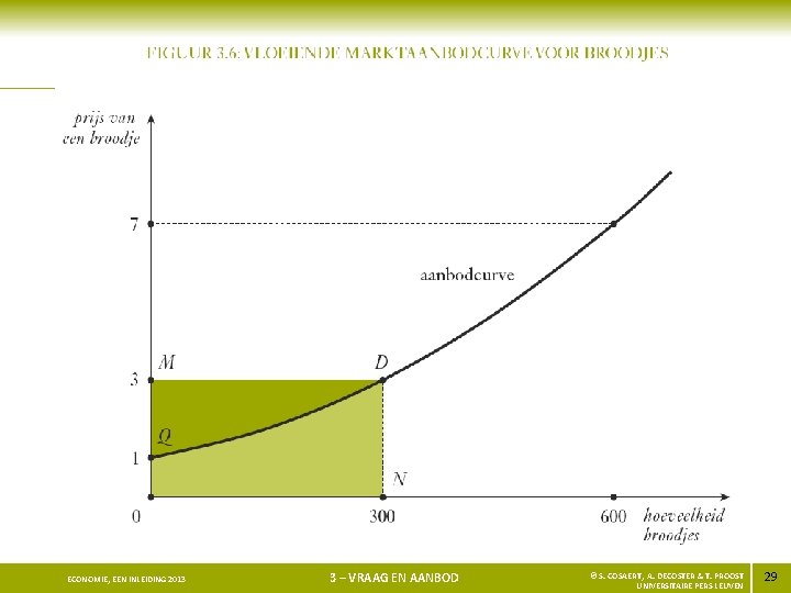 ECONOMIE, EEN INLEIDING 2013 3 – VRAAG EN AANBOD © S. COSAERT, A. DECOSTER