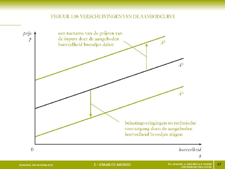 ECONOMIE, EEN INLEIDING 2013 3 – VRAAG EN AANBOD © S. COSAERT, A. DECOSTER