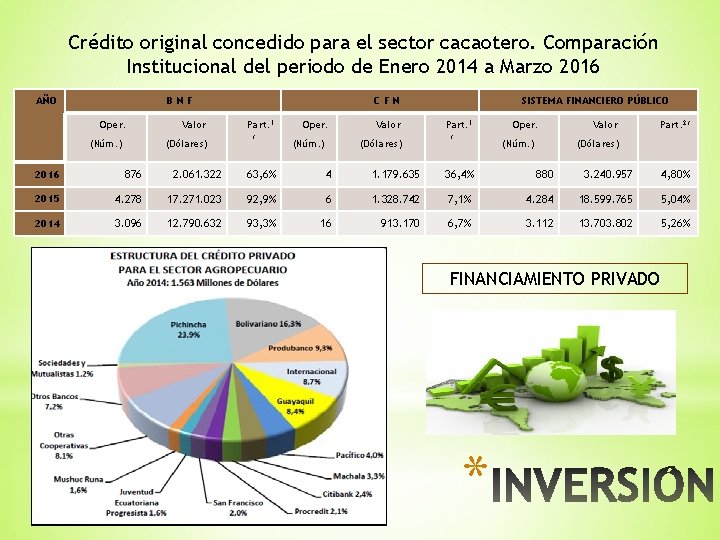 Crédito original concedido para el sector cacaotero. Comparación Institucional del periodo de Enero 2014
