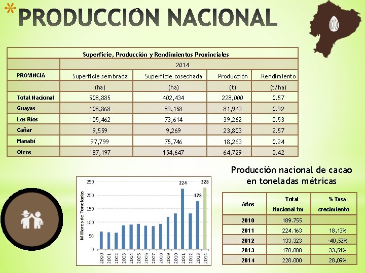 * Superficie, Producción y Rendimientos Provinciales PROVINCIA 2014 Superficie sembrada Superficie cosechada Producción Rendimiento