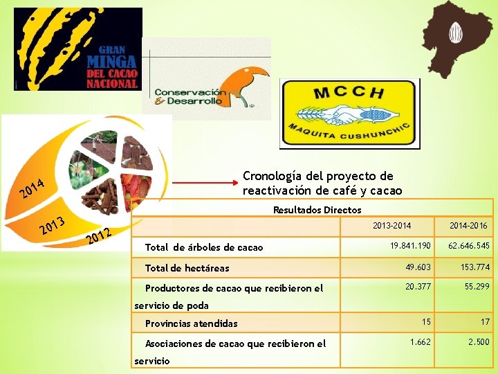 Cronología del proyecto de reactivación de café y cacao 14 0 2 3 1