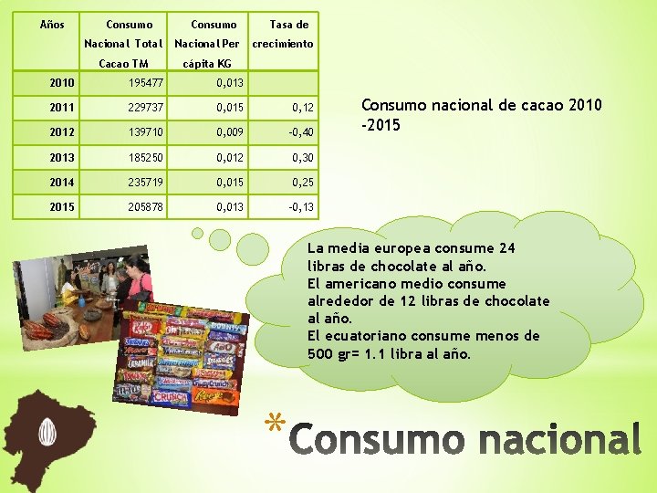 Años Consumo Nacional Total Nacional Per Cacao TM cápita KG Tasa de crecimiento 2010