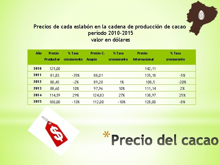 Precios de cada eslabón en la cadena de producción de cacao período 2010 -2015
