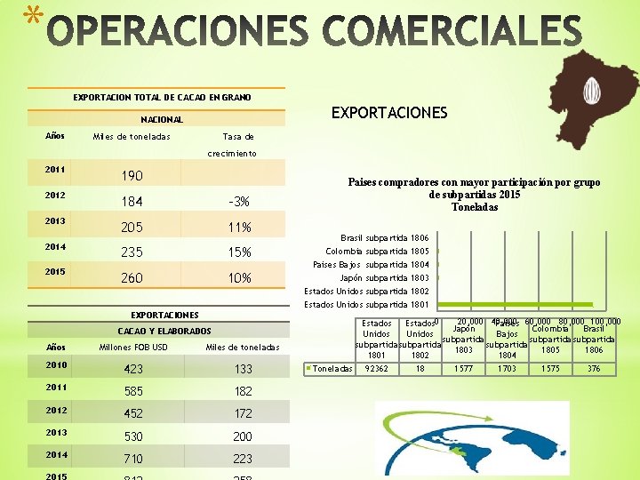 * EXPORTACION TOTAL DE CACAO EN GRANO EXPORTACIONES NACIONAL Años Miles de toneladas Tasa