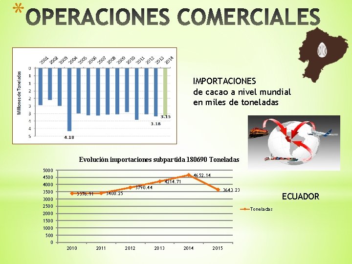 * IMPORTACIONES de cacao a nivel mundial en miles de toneladas Evolución importaciones subpartida