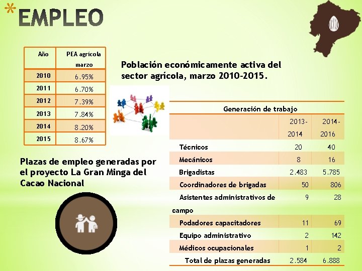* Año PEA agrícola marzo 2010 6. 95% 2011 6. 70% 2012 7. 39%
