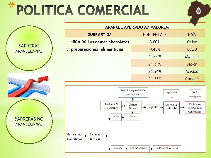 * ARANCEL APLICADO AD VALOREM BARRERAS ARANCELARIAS BARRERAS NO ARANCELARIAS SUBPARTIDA PORCENTAJE PAÍS 1806.