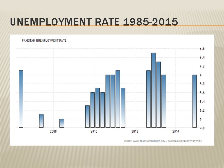 UNEMPLOYMENT RATE 1985 -2015 