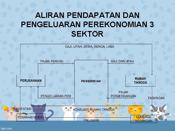 ALIRAN PENDAPATAN DAN PENGELUARAN PEREKONOMIAN 3 SEKTOR 