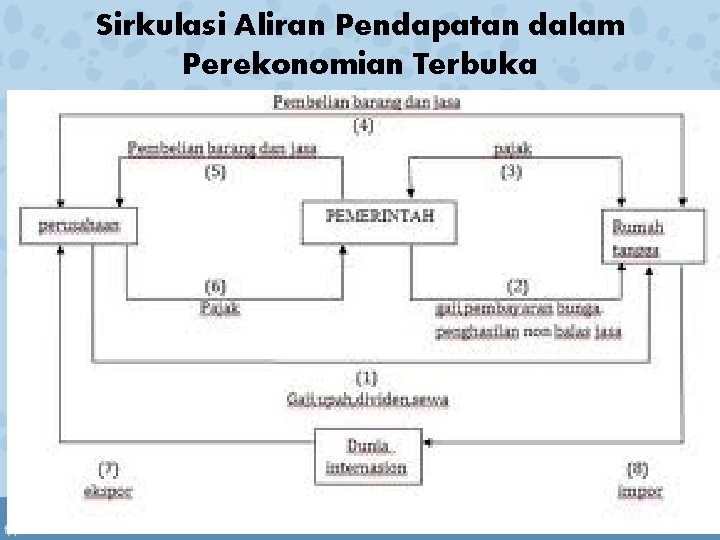 Sirkulasi Aliran Pendapatan dalam Perekonomian Terbuka 