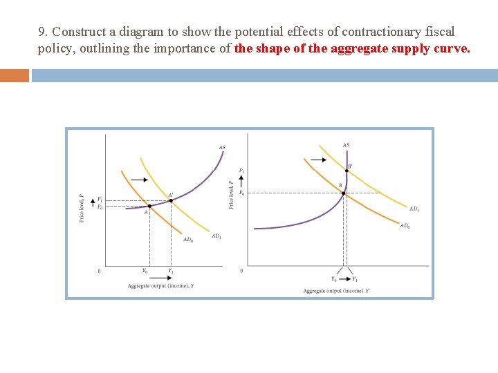 9. Construct a diagram to show the potential effects of contractionary fiscal policy, outlining
