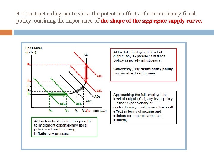 9. Construct a diagram to show the potential effects of contractionary fiscal policy, outlining