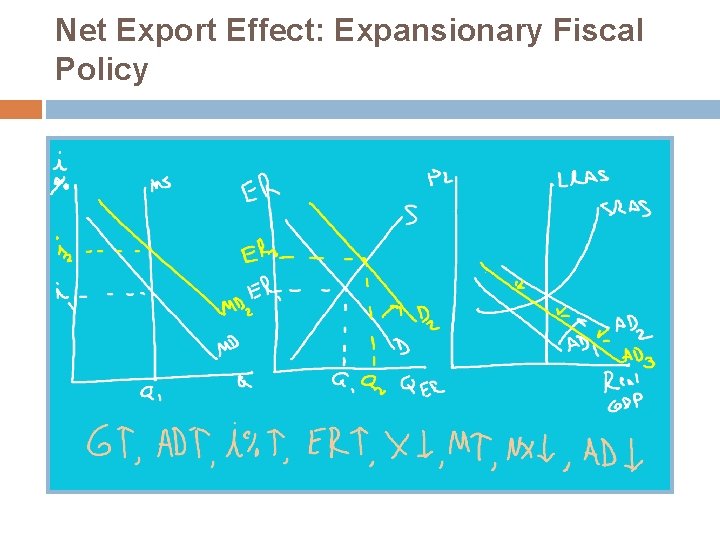 Net Export Effect: Expansionary Fiscal Policy 