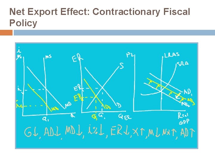Net Export Effect: Contractionary Fiscal Policy 