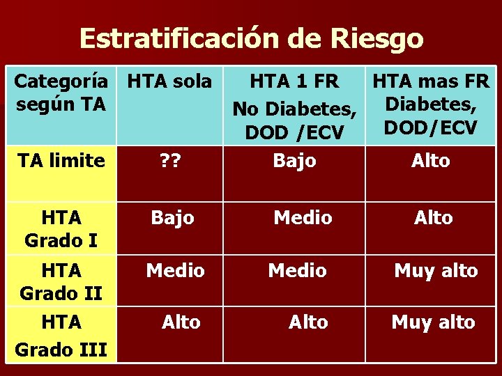 Estratificación de Riesgo Categoría HTA sola HTA 1 FR HTA mas FR según TA