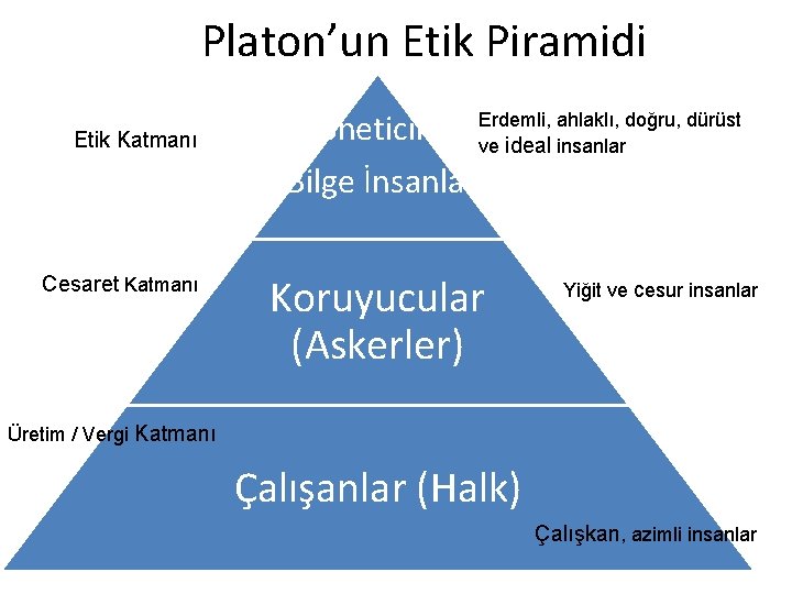  Platon’un Etik Piramidi Etik Katmanı Cesaret Katmanı Yöneticiler Erdemli, ahlaklı, doğru, dürüst ve