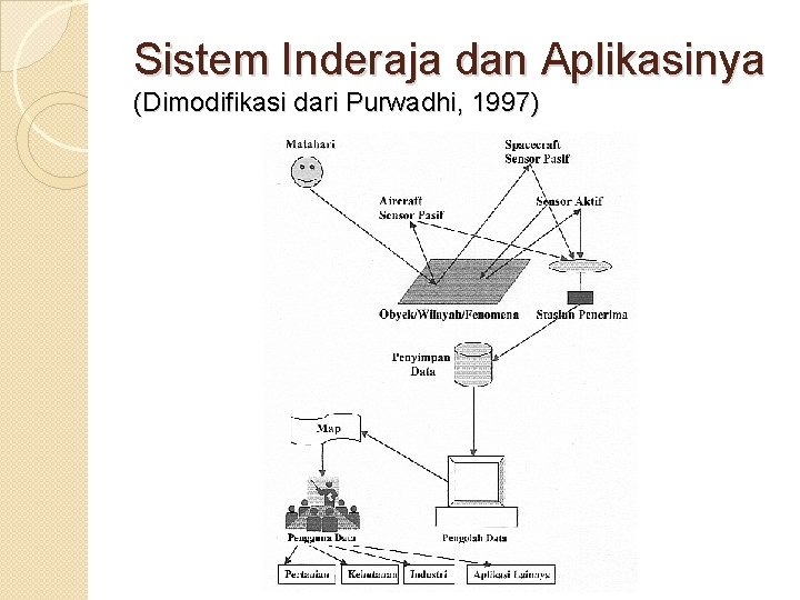 Sistem Inderaja dan Aplikasinya (Dimodifikasi dari Purwadhi, 1997) 