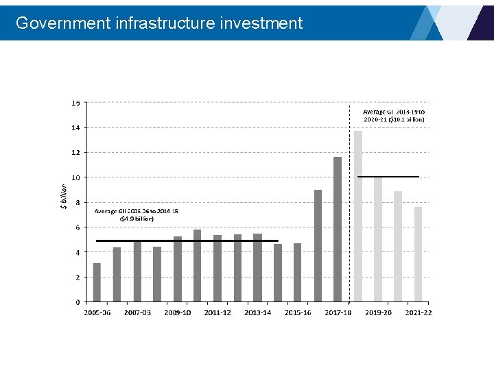 Government infrastructure investment 