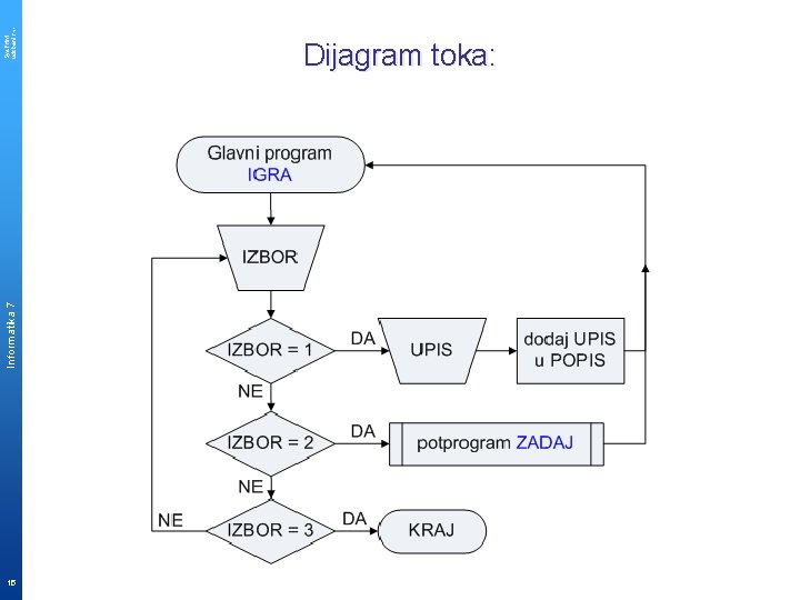 15 Informatika 7 Sys. Print udzbenik. hr Dijagram toka: 