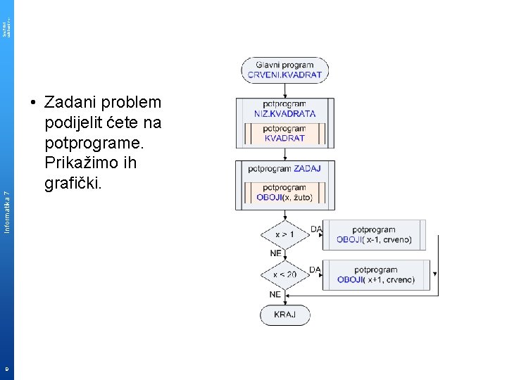 Sys. Print udzbenik. hr Informatika 7 9 • Zadani problem podijelit ćete na potprograme.