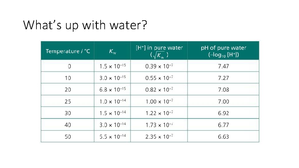 What’s up with water? 