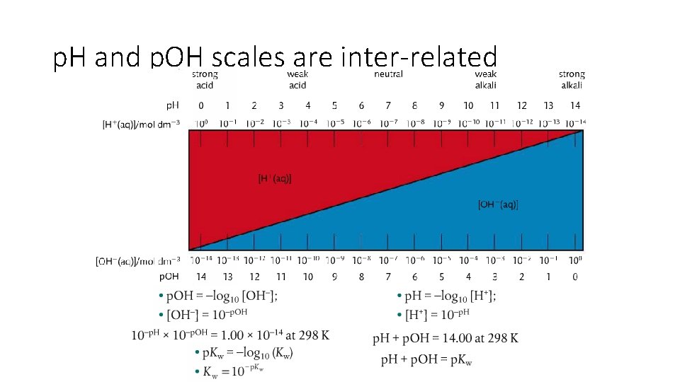 p. H and p. OH scales are inter-related 