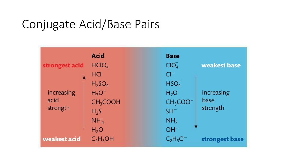 Conjugate Acid/Base Pairs 