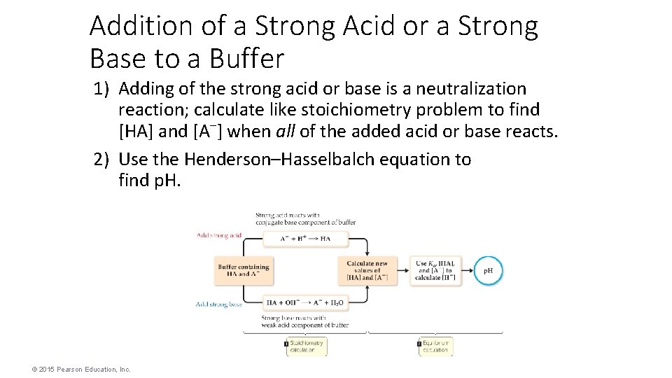 Addition of a Strong Acid or a Strong Base to a Buffer 1) Adding
