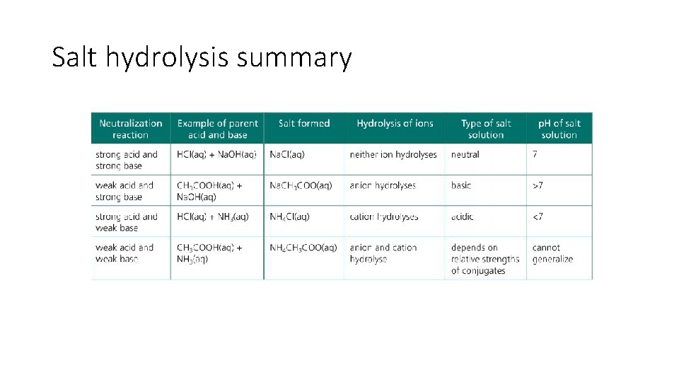 Salt hydrolysis summary 