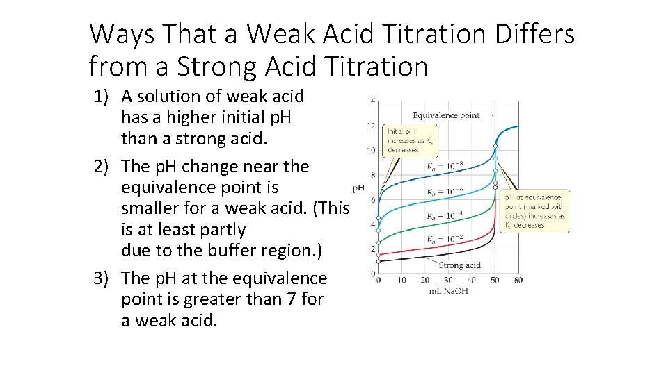 Ways That a Weak Acid Titration Differs from a Strong Acid Titration 1) A