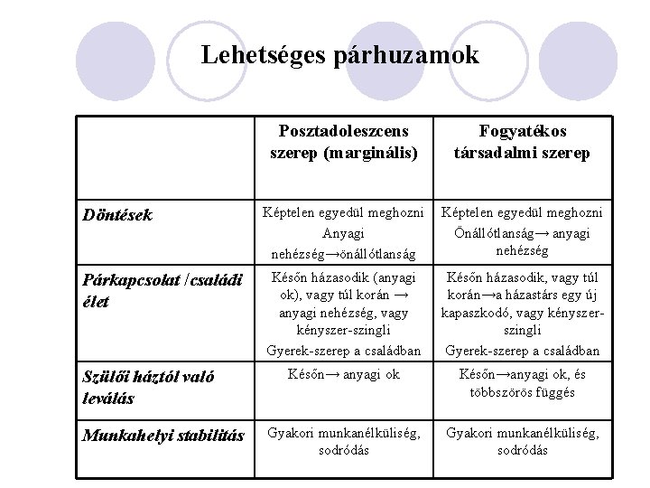 Lehetséges párhuzamok Posztadoleszcens szerep (marginális) Fogyatékos társadalmi szerep Döntések Képtelen egyedül meghozni Anyagi nehézség→önállótlanság