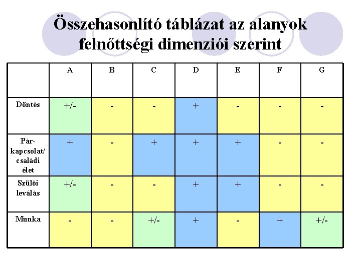 Összehasonlító táblázat az alanyok felnőttségi dimenziói szerint A B C D E F G