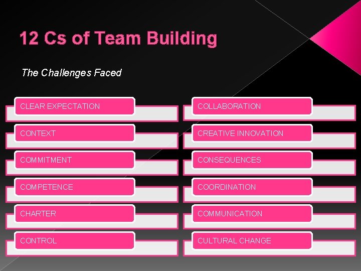 12 Cs of Team Building The Challenges Faced CLEAR EXPECTATION COLLABORATION CONTEXT CREATIVE INNOVATION