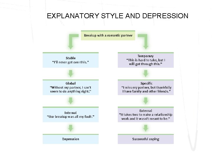 EXPLANATORY STYLE AND DEPRESSION EXPLANATORY STYLE AND DEPRESSION